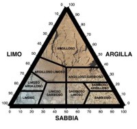 Analisi granulometrica del terreno